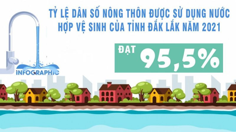 Tỷ lệ dân số nông thôn được sử dụng nước hợp vệ sinh của tỉnh Đắk Lắk năm 2021