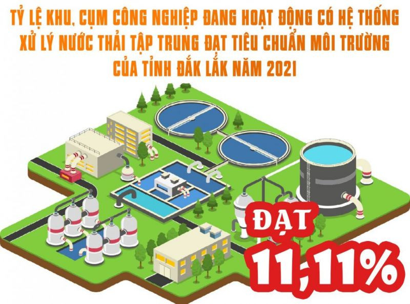 Tỷ lệ khu, cụm công nghiệp đang hoạt động có hệ thống xử lý nước thải tập trung đạt tiêu chuẩn môi trường của tỉnh Đắk Lắk năm 2021