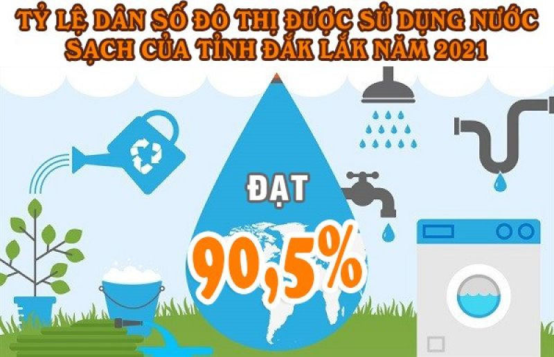 Tỷ lệ dân số đô thị được sử dụng nước sạch của tỉnh Đắk Lắk năm 2021